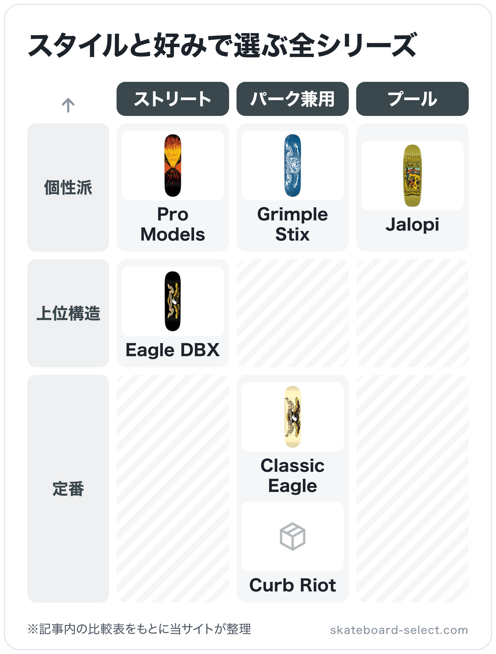 スタイルと好みで選ぶ全シリーズの図解（横=スタイル、縦=タイプ）: Classic Eagle、Curb Riot、Eagle DBX、Grimple Stix、Pro Models、Jalopi