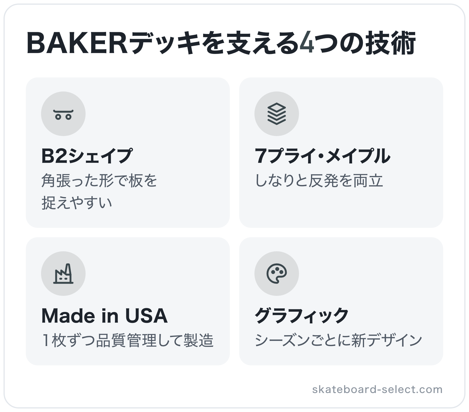 BAKERデッキを支える4つの技術の図解: B2シェイプ、7プライ・メイプル、Made in USA、グラフィック