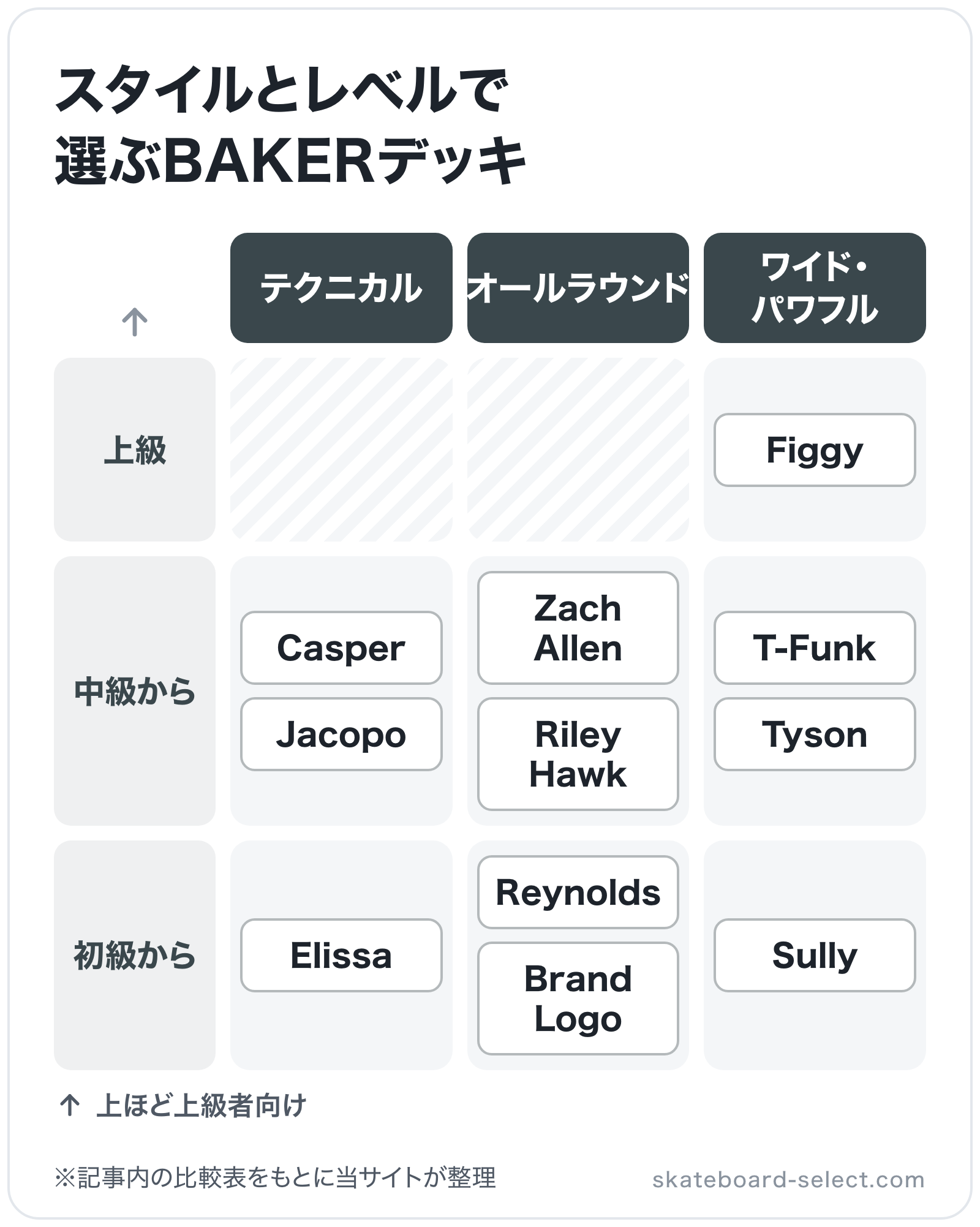 スタイルとレベルで選ぶBAKERデッキの図解（横=スタイル、縦=対象レベル）: Elissa、Reynolds、Brand Logo、Sully、Casper、Jacopo、Zach Allen、Riley Hawk、T-Funk、Tyso
