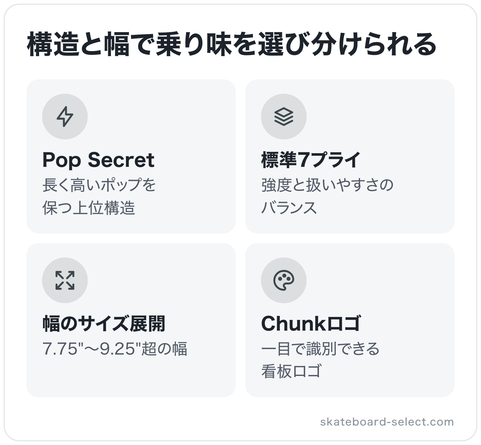 構造と幅で乗り味を選び分けられるの図解: Pop Secret、標準7プライ、幅のサイズ展開、Chunkロゴ