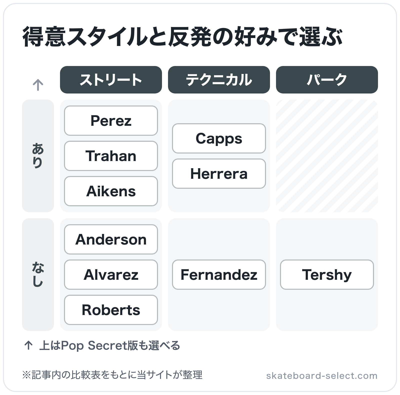 得意スタイルと反発の好みで選ぶの図解(横=得意スタイル、縦=Pop Secret): Anderson、Alvarez、Roberts、Perez、Trahan、Aikens、Fernandez、Capps、Herrera、Tershy