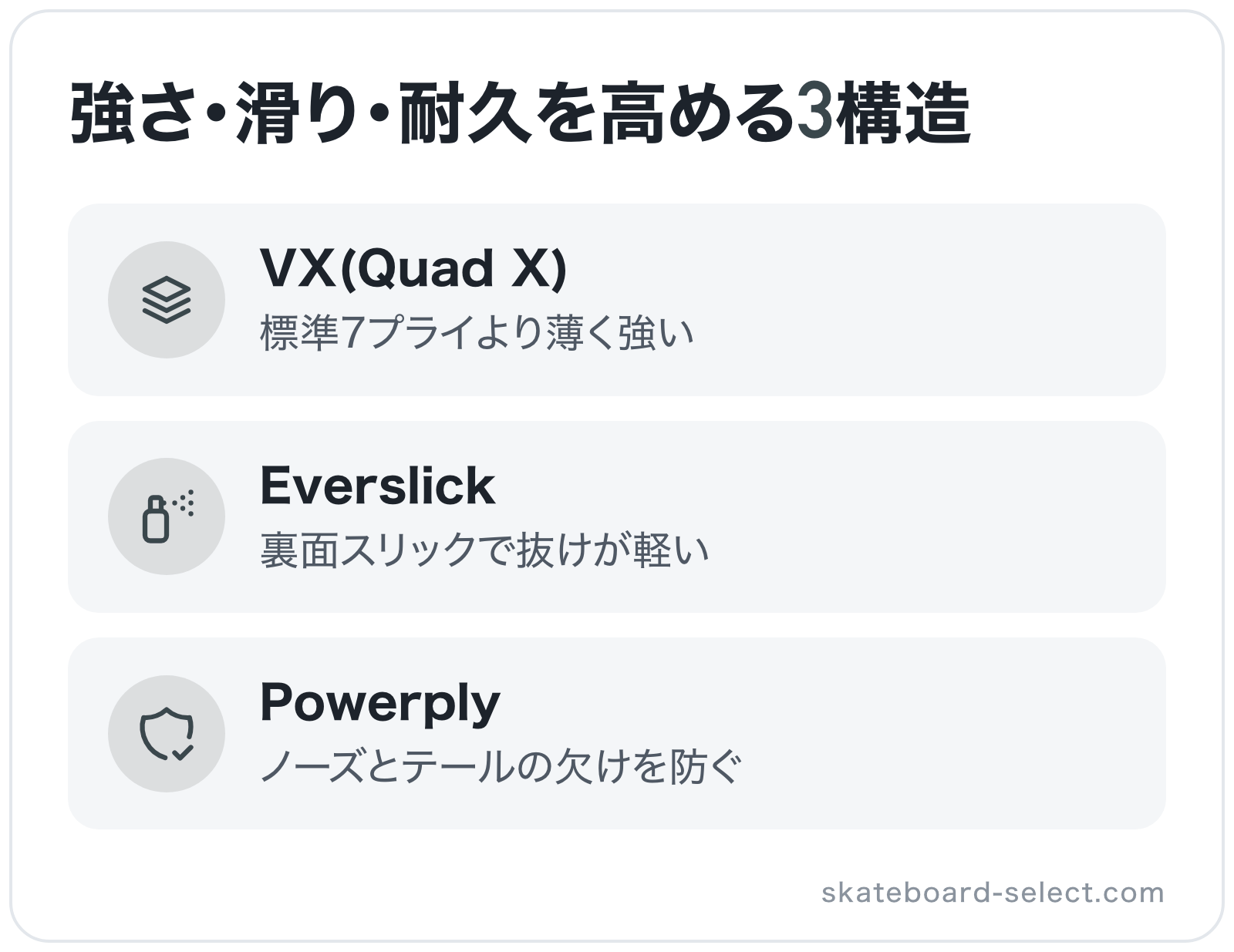 強さ・滑り・耐久を高める3構造の図解: VX(Quad X)、Everslick、Powerply