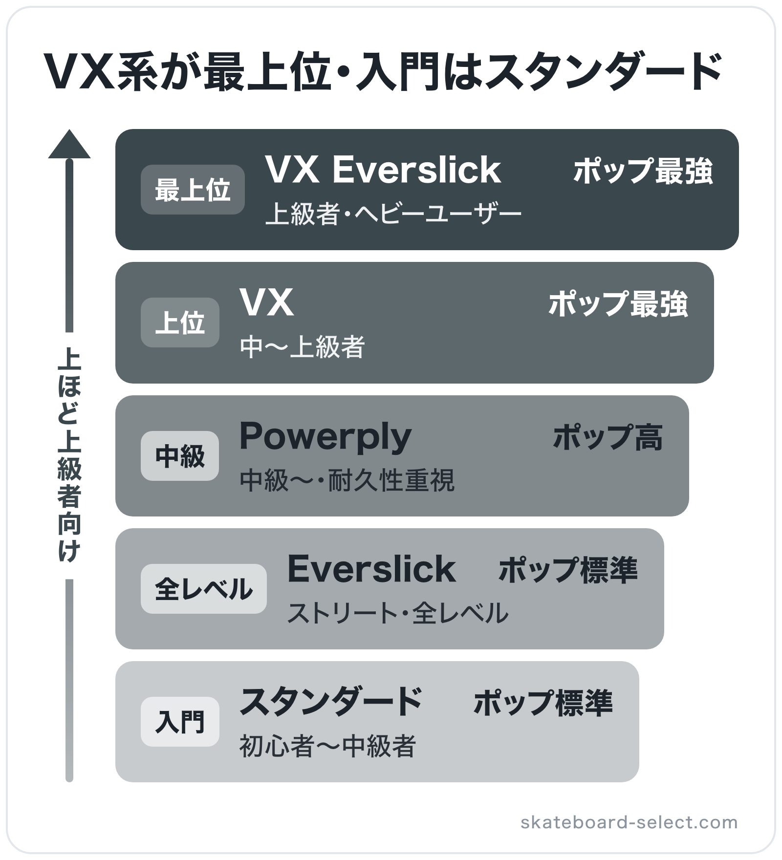 VX系が最上位・入門はスタンダードの図解(上位から): VX Everslick > VX > Powerply > Everslick > スタンダード