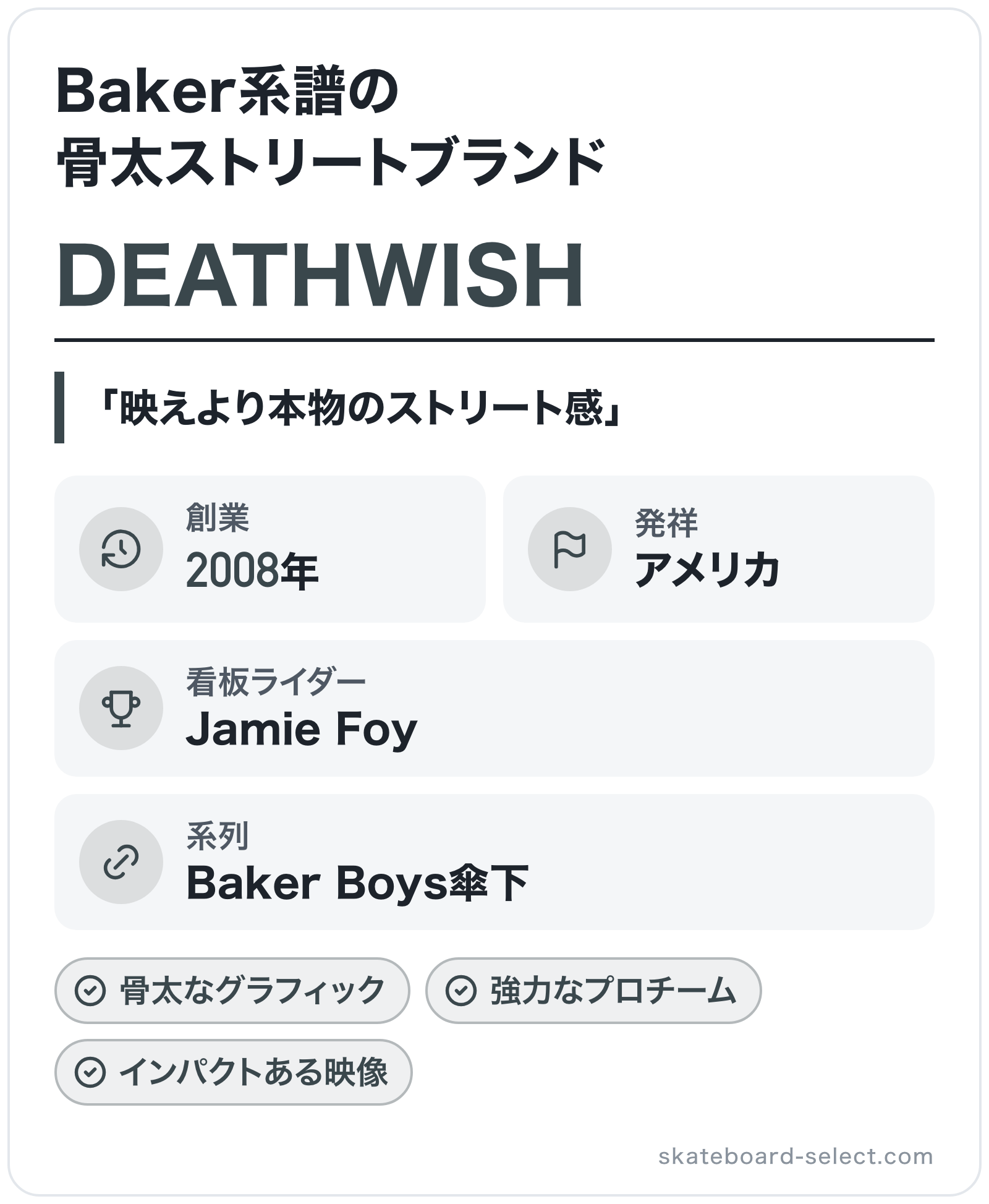 DEATHWISHのブランド概要の図解: 創業=2008年、発祥=アメリカ、系列=Baker Boys傘下、看板ライダー=Jamie Foy