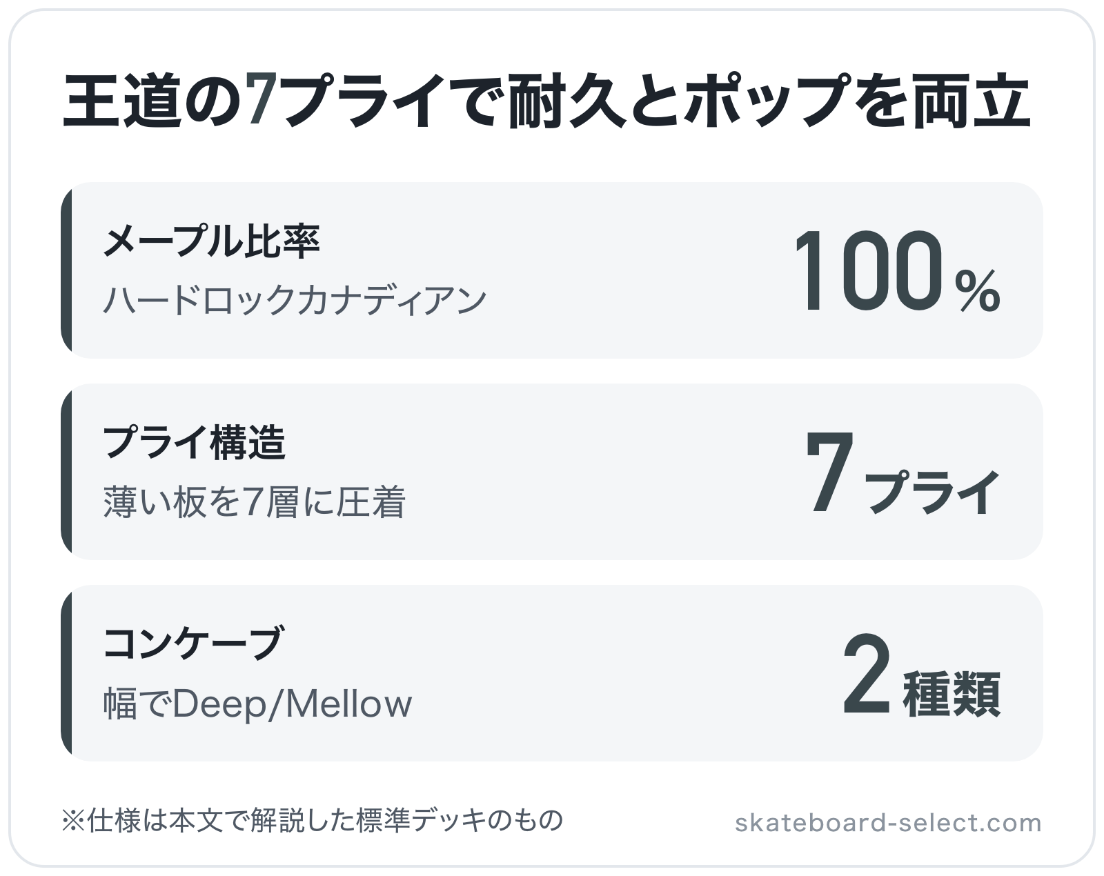 王道の7プライで耐久とポップを両立の図解: メープル比率100%、プライ構造7プライ、コンケーブ2種類