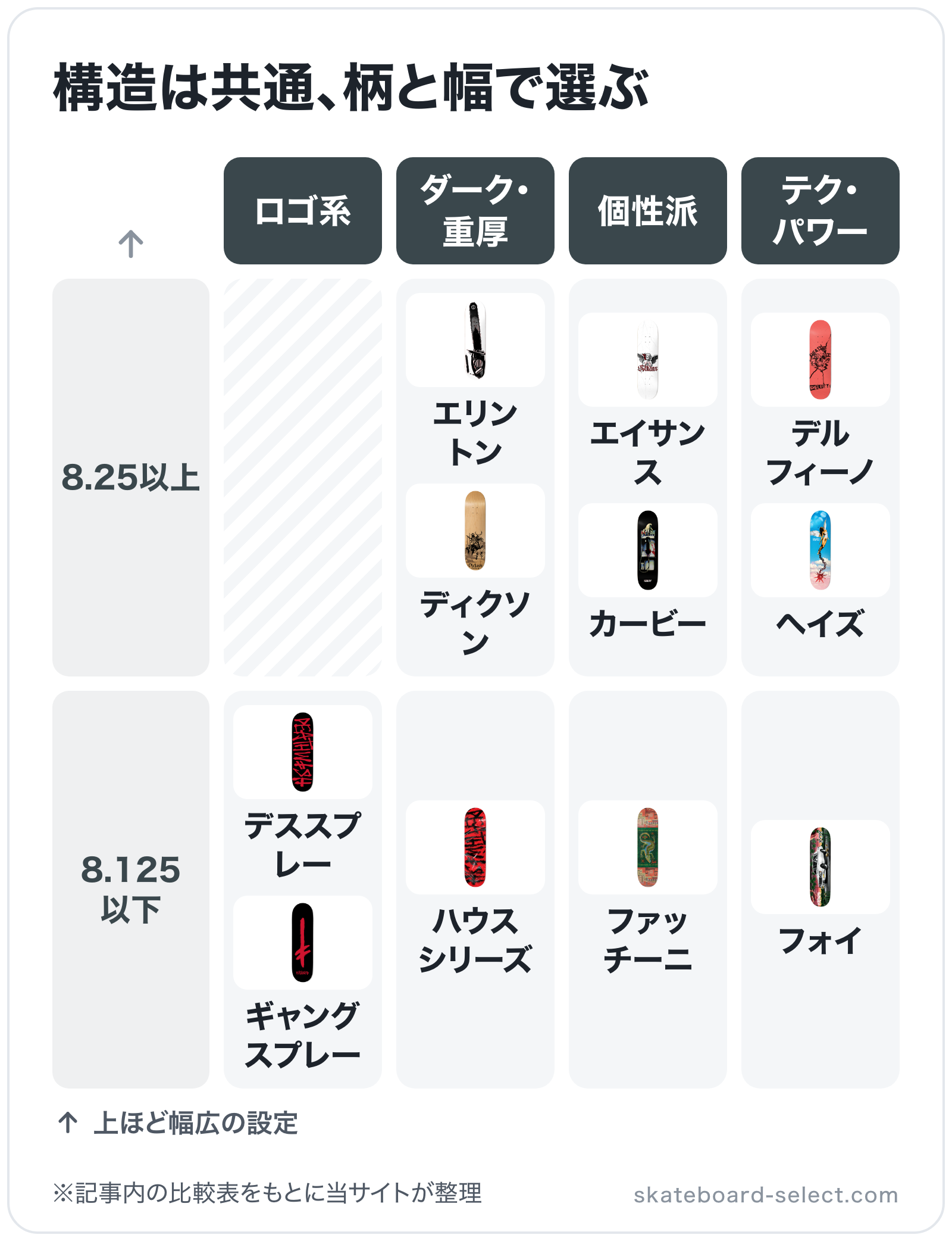 構造は共通、柄と幅で選ぶの図解(横=グラフィック、縦=選べる最小幅): デススプレー、ギャングスプレー、ハウスシリーズ、エリントン、ディクソン、ファッチーニ、エイサンス、カービー、フォイ、デルフィーノ、ヘイズ