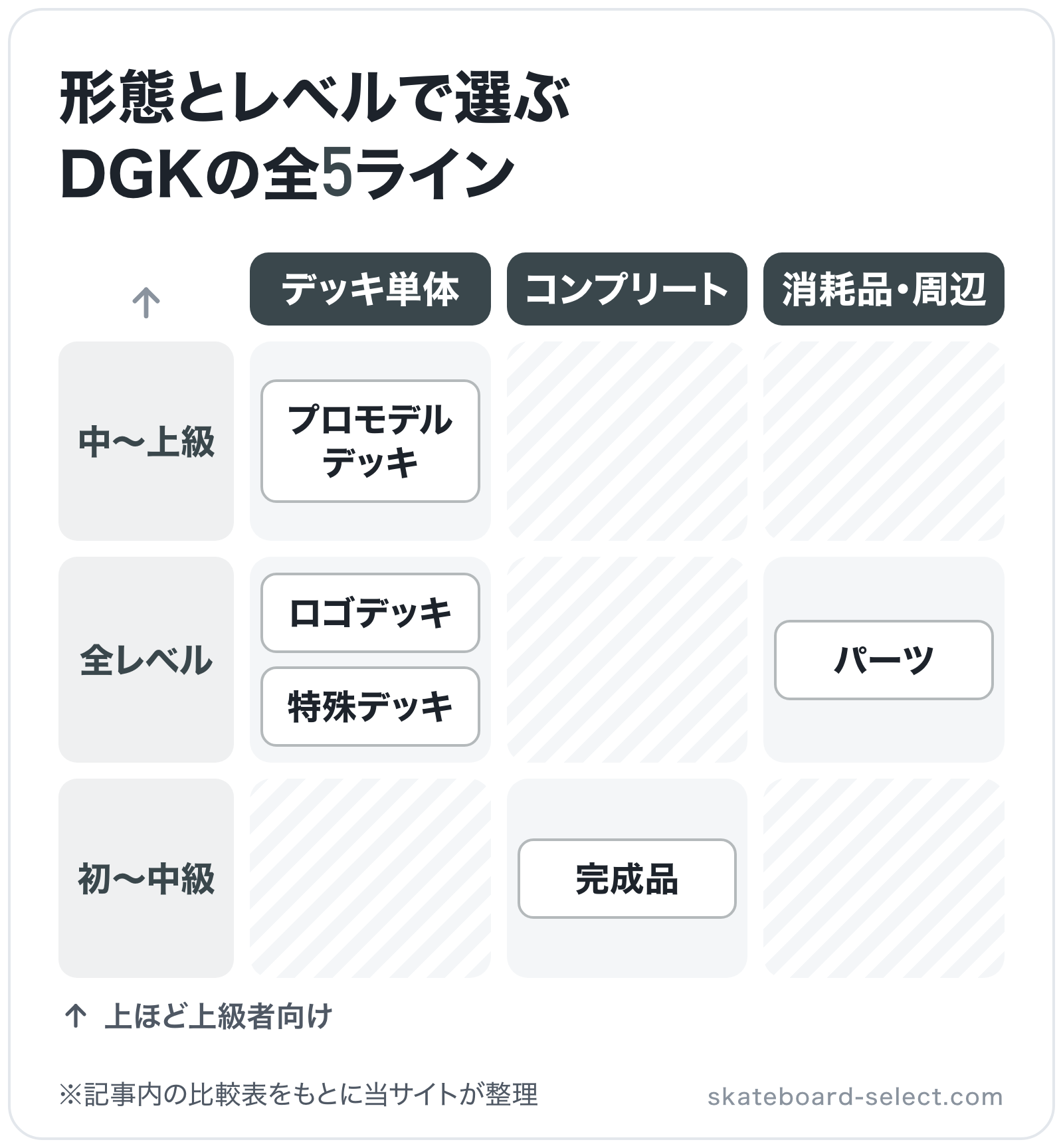 形態とレベルで選ぶDGKの全5ラインの図解(横=形態、縦=対象レベル): プロモデルデッキ、ロゴデッキ、特殊デッキ、完成品、パーツ