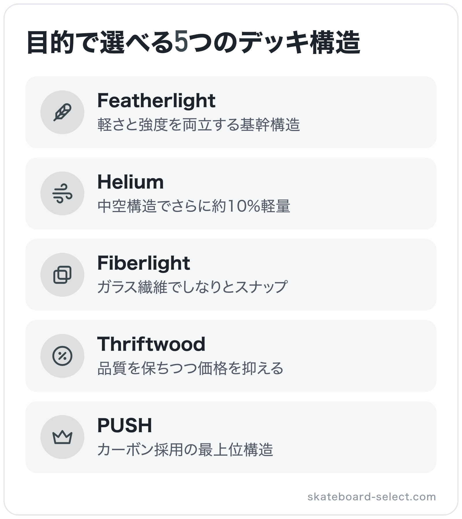 目的で選べる5つのデッキ構造の図解: Featherlight、Helium、Fiberlight、Thriftwood、PUSH