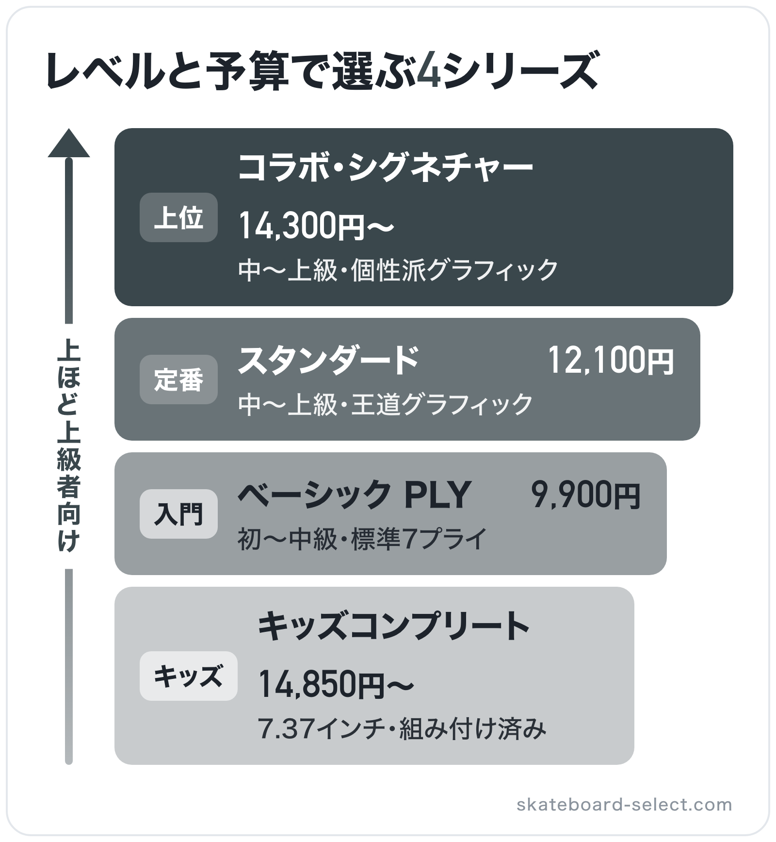 レベルと予算で選ぶ4シリーズの図解（上位から）: コラボ・シグネチャー > スタンダード > ベーシック PLY > キッズコンプリート