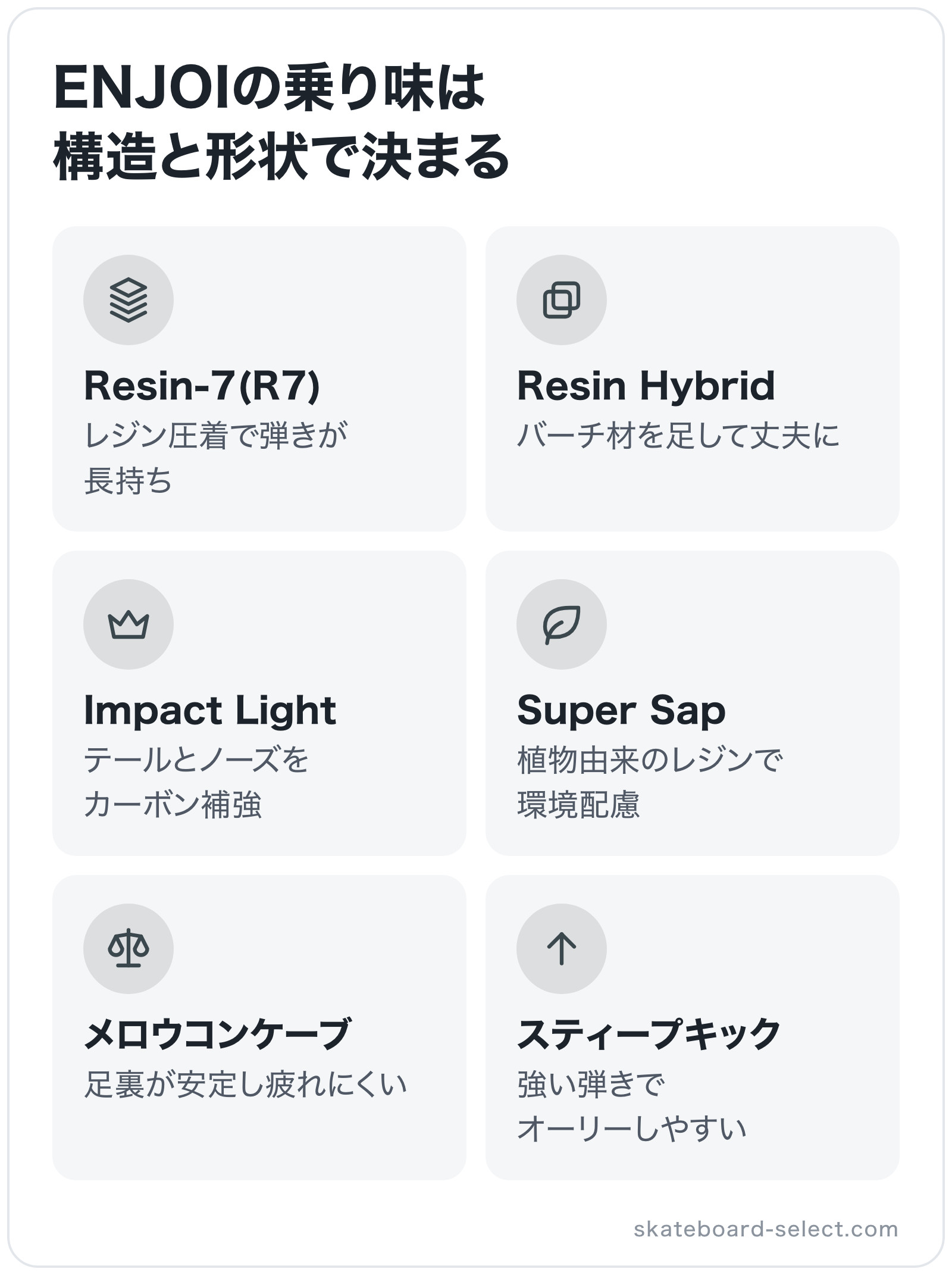 ENJOIの乗り味は構造と形状で決まるの図解: Resin-7(R7)、Resin Hybrid、Impact Light、Super Sap、メロウコンケーブ、スティープキック