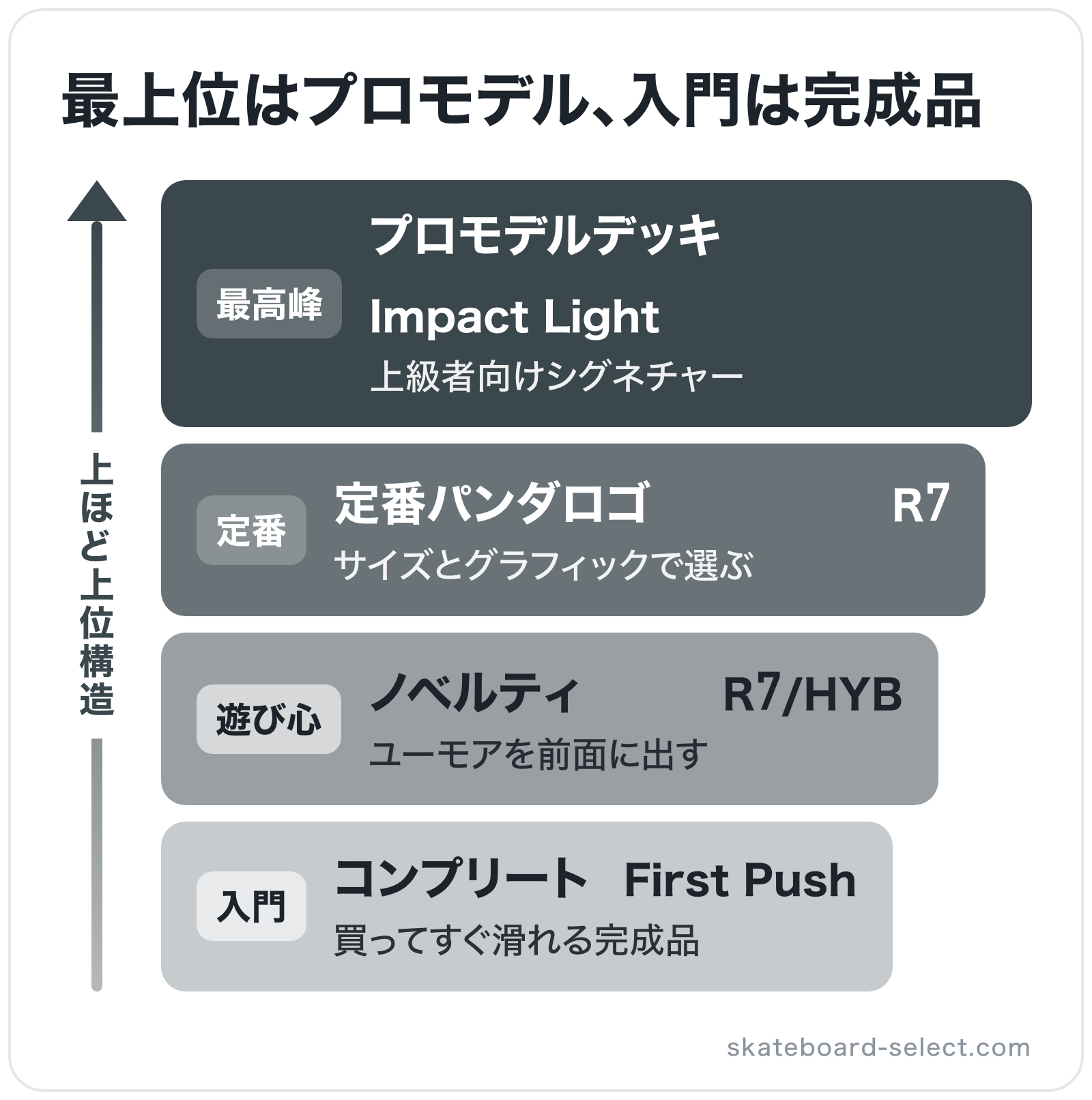 最上位はプロモデル、入門は完成品の図解(上位から): プロモデルデッキ > 定番パンダロゴ > ノベルティ > コンプリート