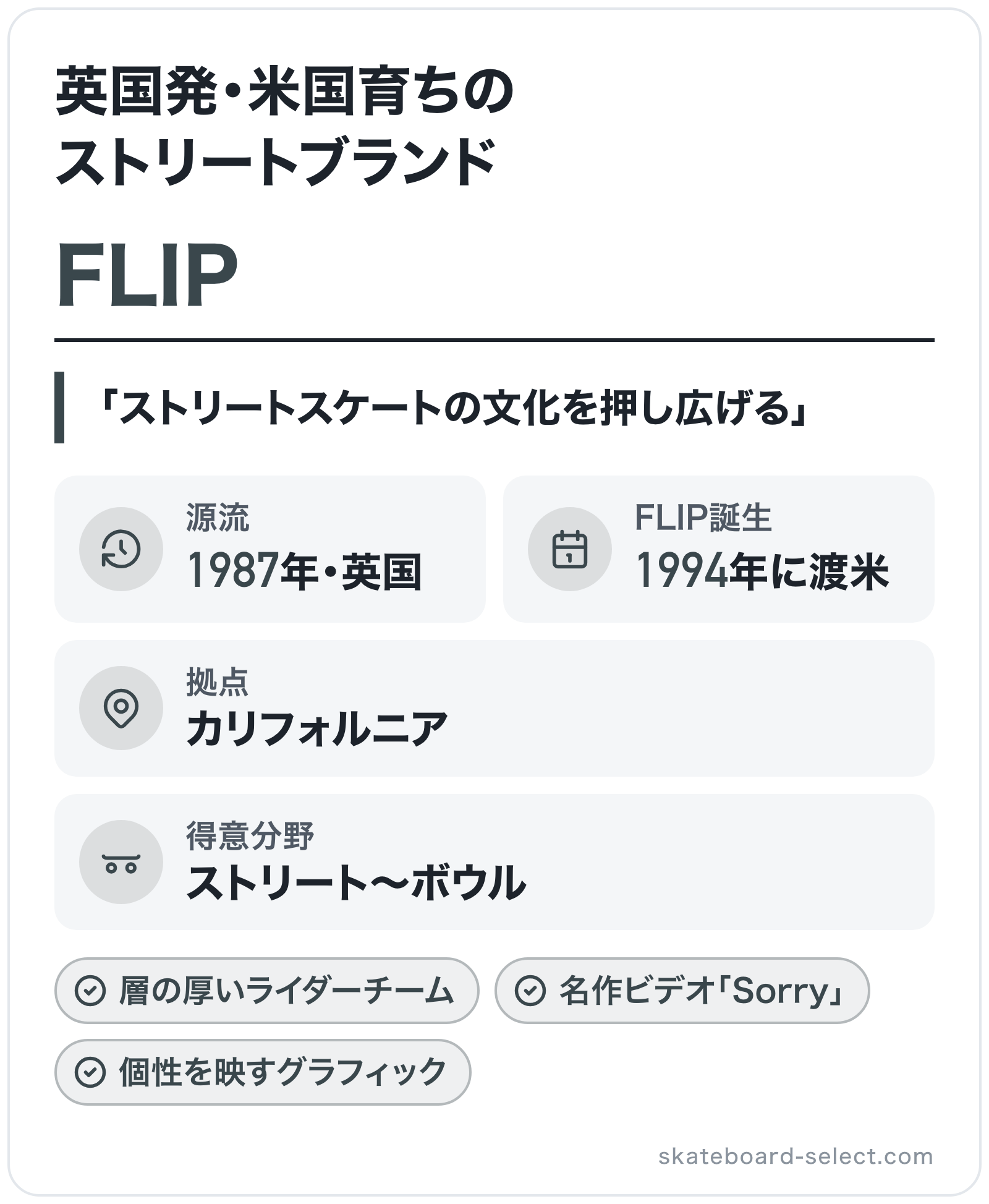 FLIPのブランド概要の図解: 源流=1987年・英国、FLIP誕生=1994年に渡米、拠点=カリフォルニア、得意分野=ストリート〜ボウル