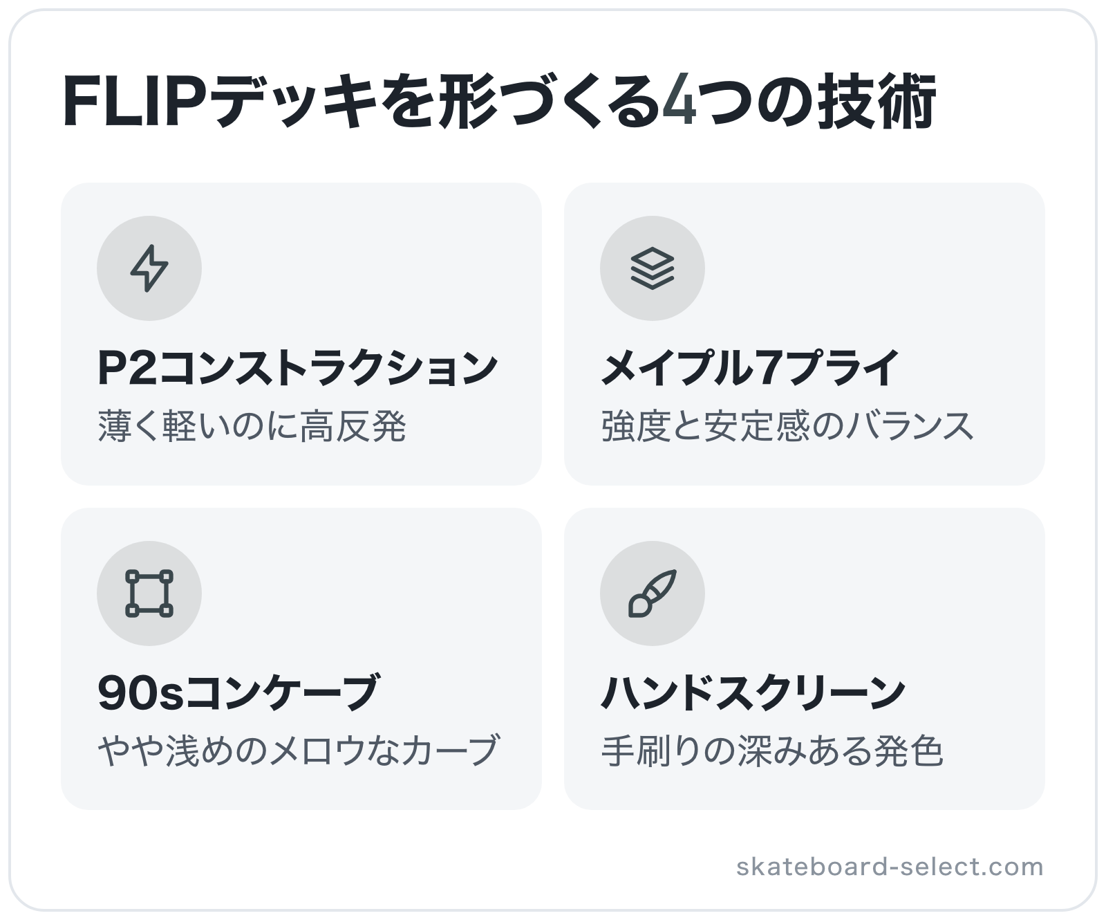 FLIPデッキを形づくる4つの技術の図解: P2コンストラクション、メイプル7プライ、90sコンケーブ、ハンドスクリーン
