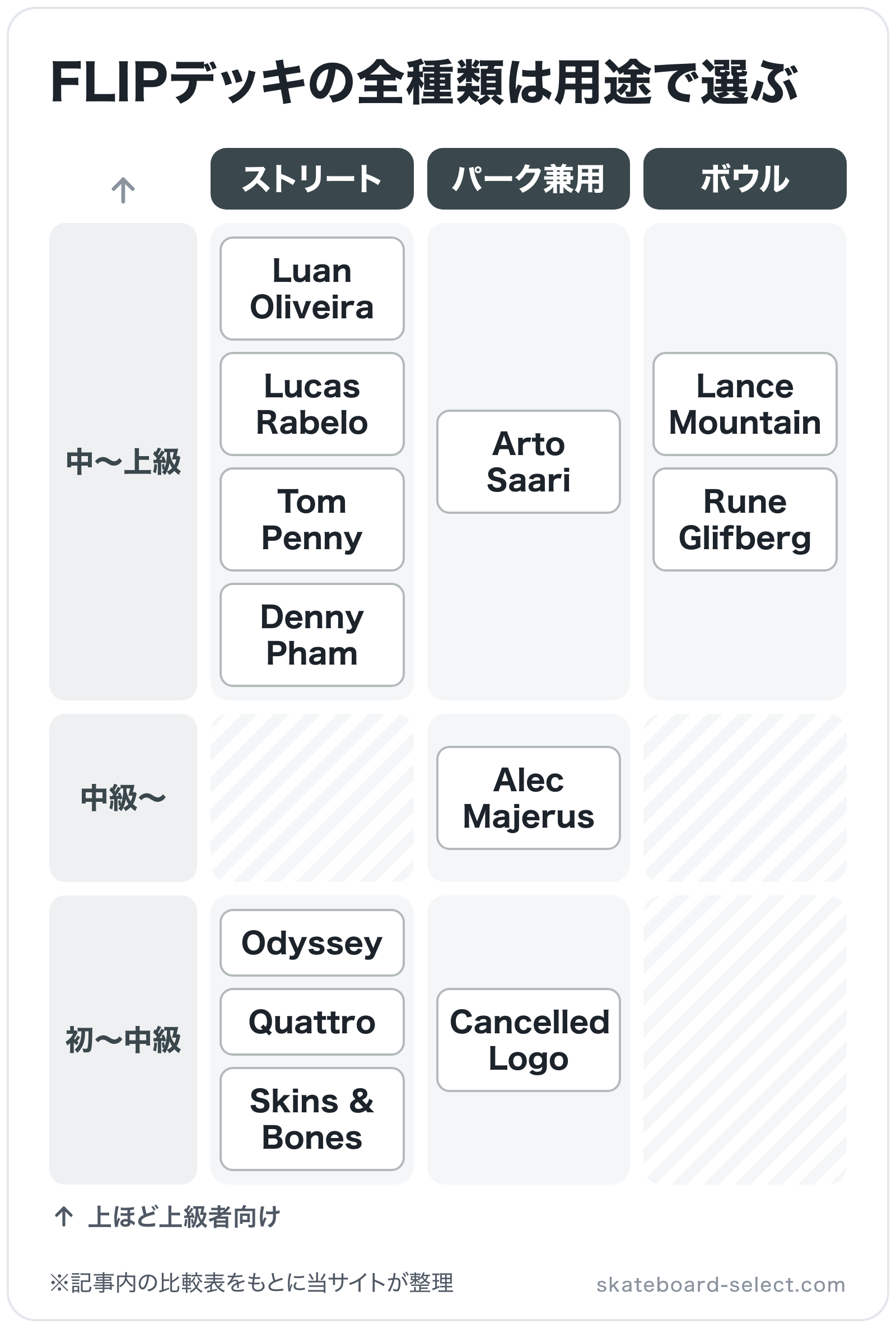 FLIPデッキの全種類は用途で選ぶの図解(横=用途、縦=対象レベル): Luan Oliveira、Lucas Rabelo、Tom Penny、Denny Pham、Odyssey、Quattro、Skins & Bones、Arto S