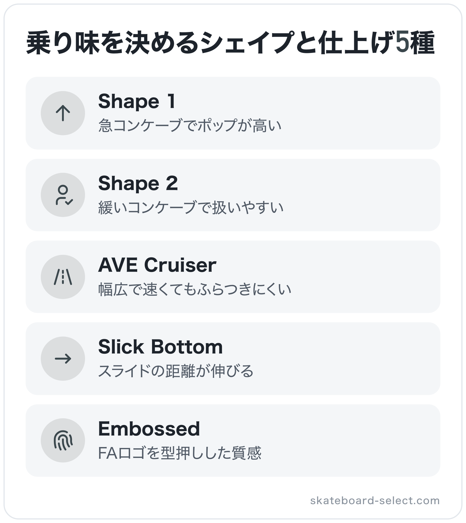 乗り味を決めるシェイプと仕上げ5種の図解: Shape 1、Shape 2、AVE Cruiser、Slick Bottom、Embossed