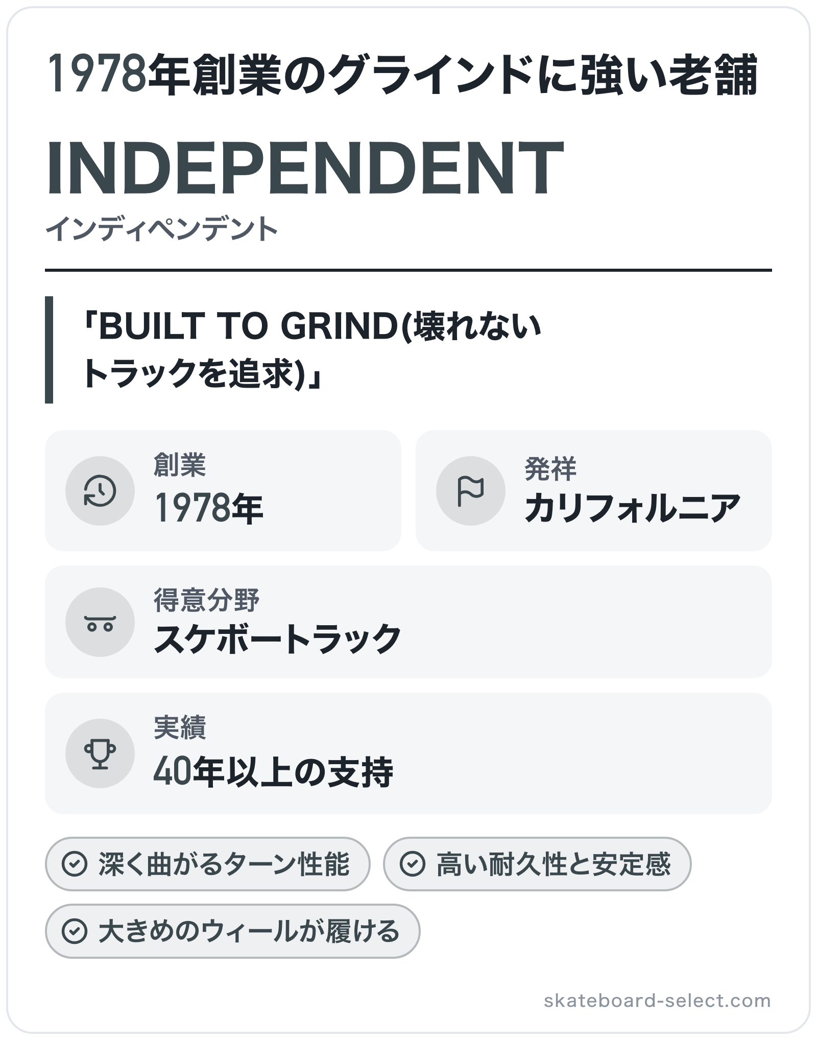 INDEPENDENTのブランド概要の図解: 創業=1978年、発祥=カリフォルニア、得意分野=スケボートラック、実績=40年以上の支持