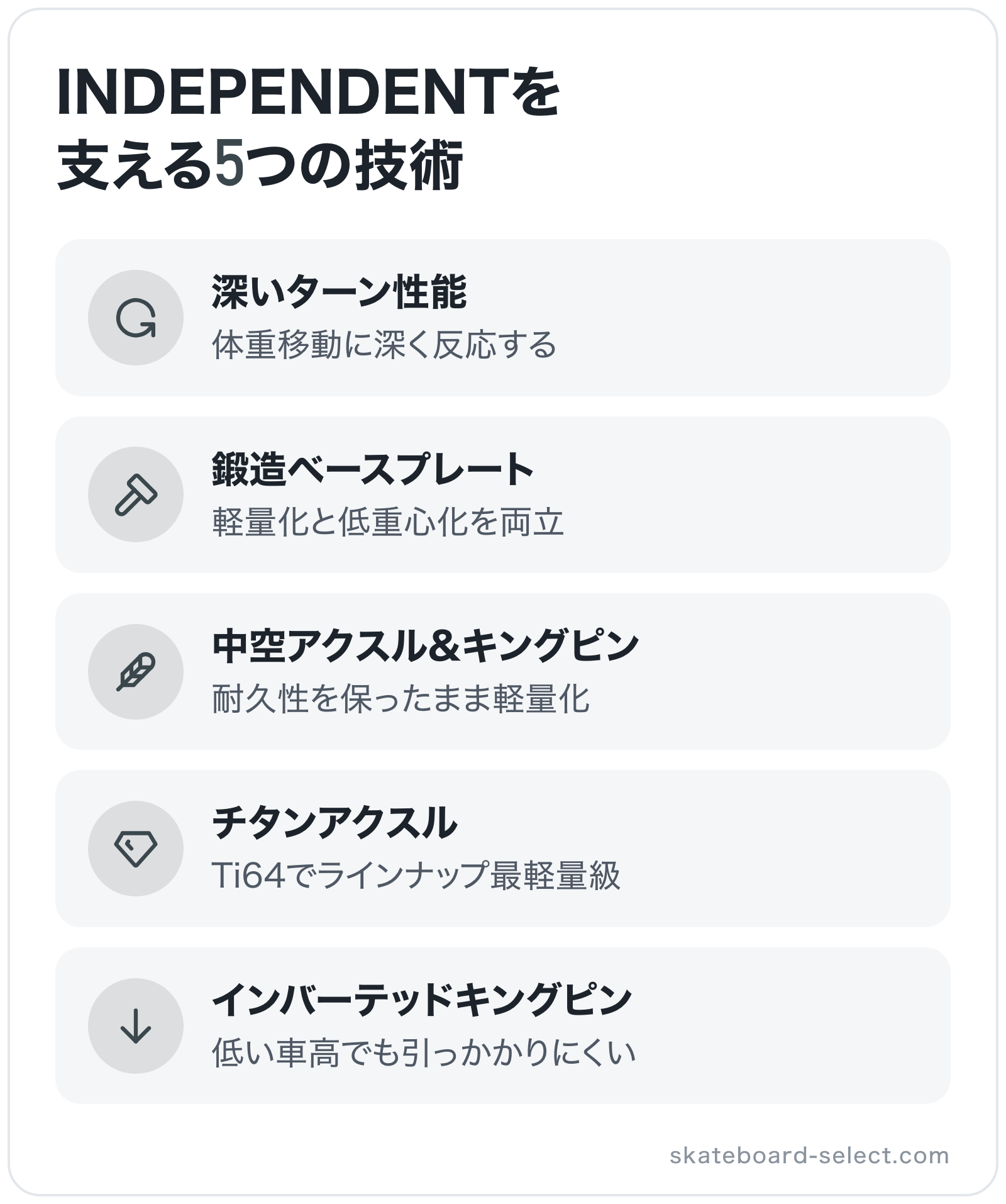 INDEPENDENTを支える5つの技術の図解: 深いターン性能、鍛造ベースプレート、中空アクスル&キングピン、チタンアクスル、インバーテッドキングピン