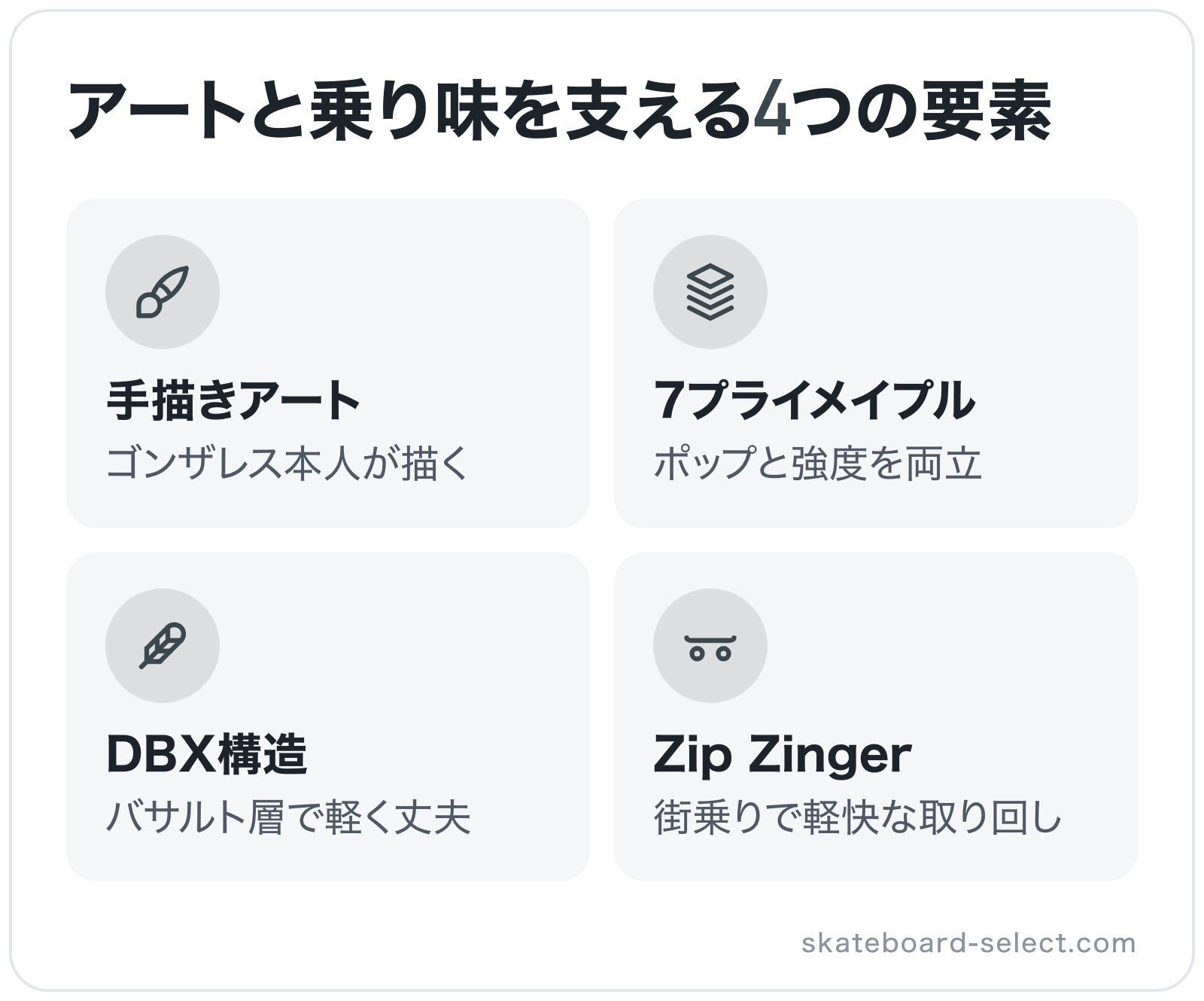 アートと乗り味を支える4つの要素の図解: 手描きアート、7プライメイプル、DBX構造、Zip Zinger