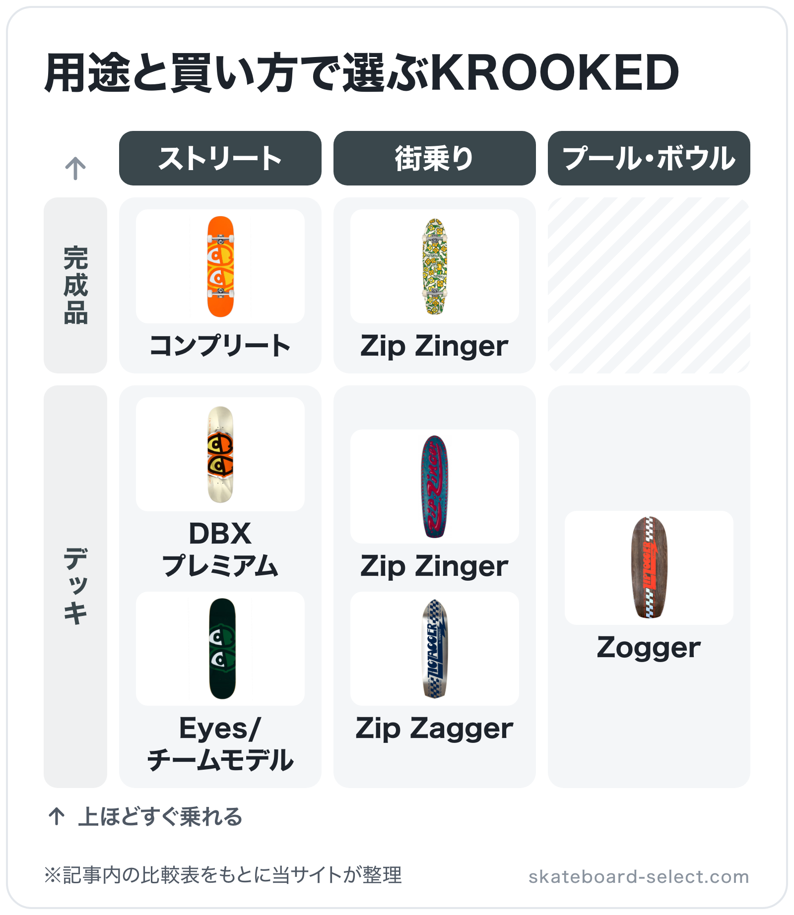 用途と買い方で選ぶKROOKEDの図解（横=用途、縦=買い方）: DBXプレミアム、Eyes/チームモデル、Zip Zinger、Zip Zagger、Zogger、Zip Zinger、コンプリート