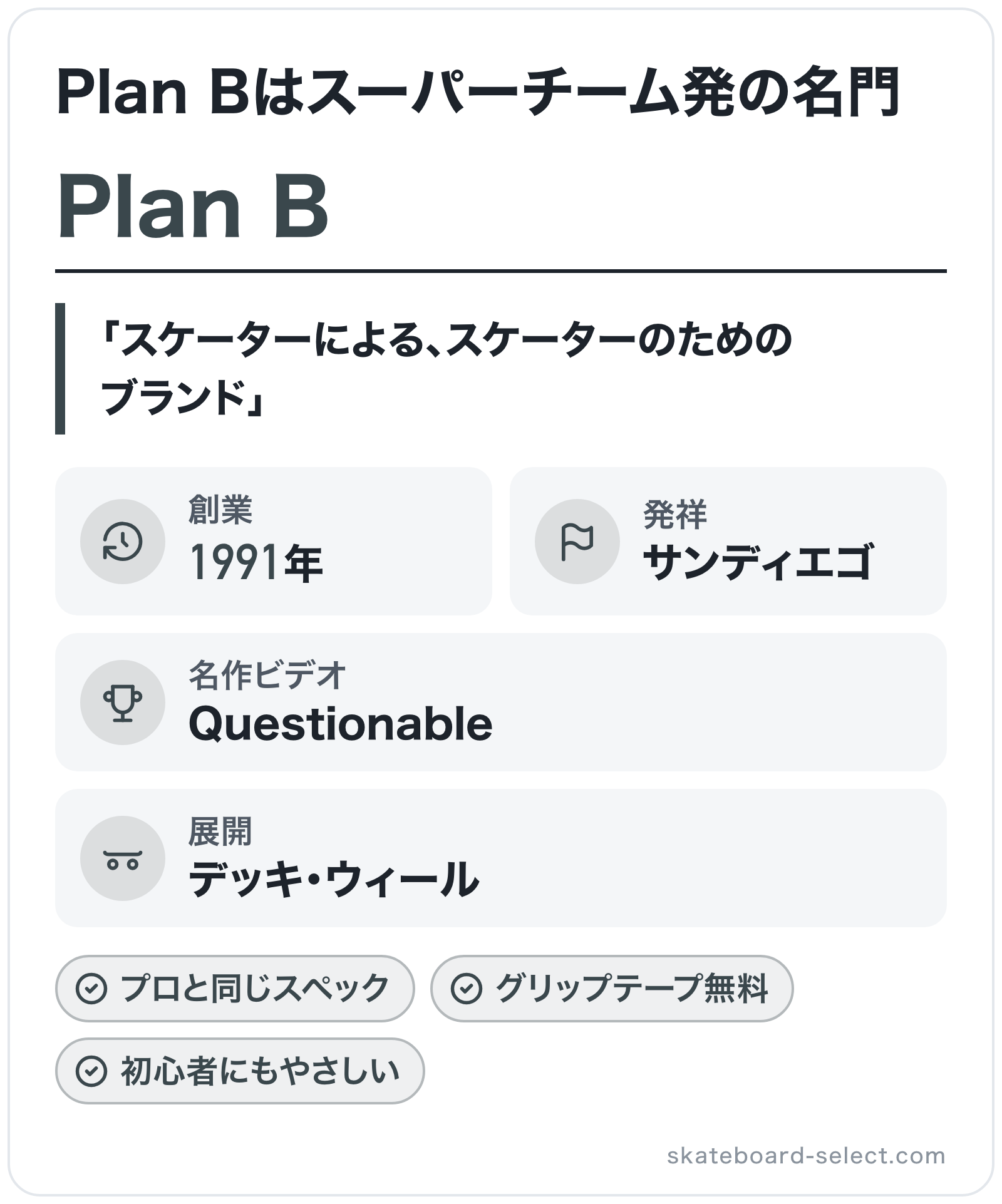 Plan Bのブランド概要の図解: 創業=1991年、発祥=サンディエゴ、名作ビデオ=Questionable、展開=デッキ・ウィール
