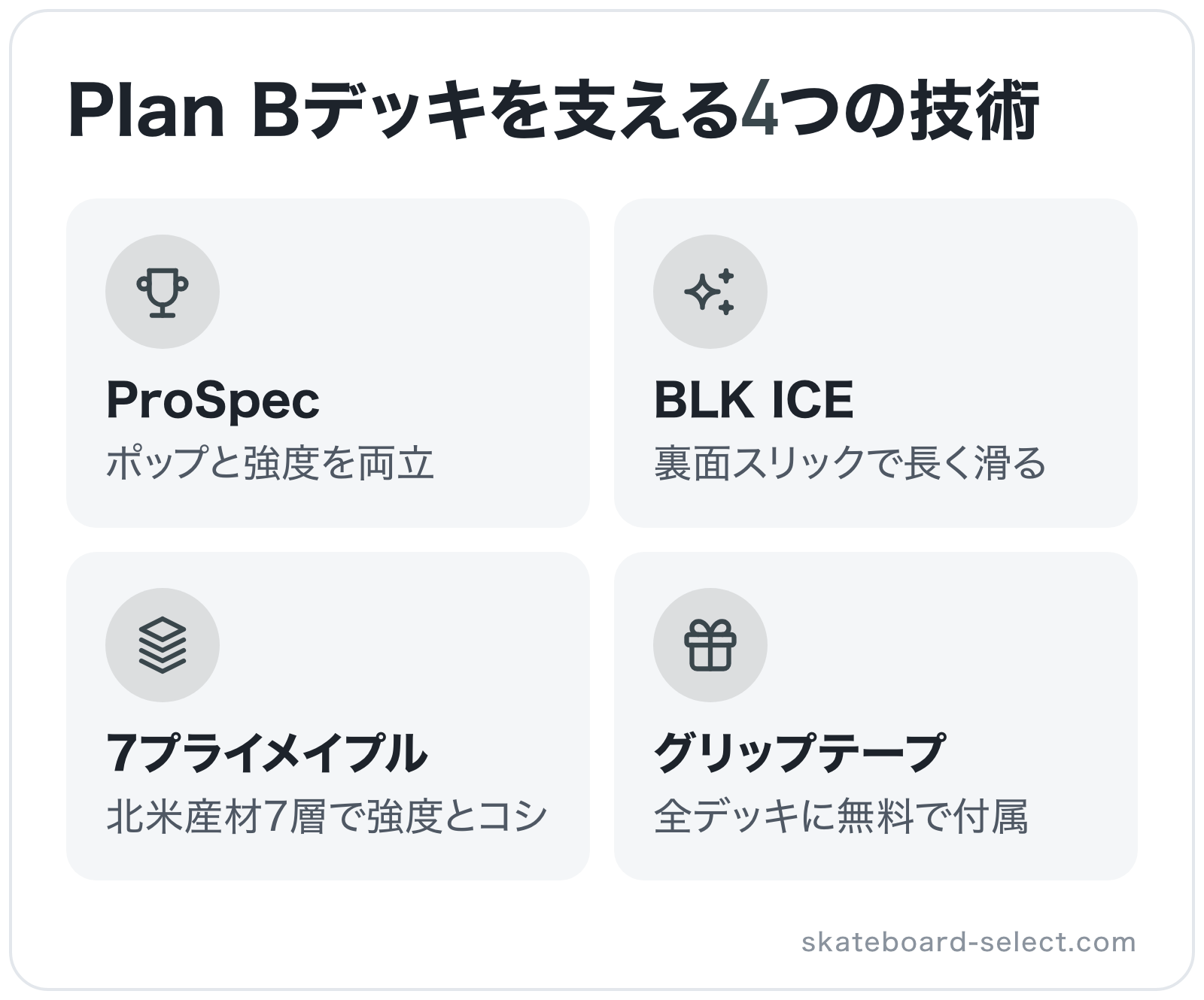 Plan Bデッキを支える4つの技術の図解: ProSpec、BLK ICE、7プライメイプル、グリップテープ