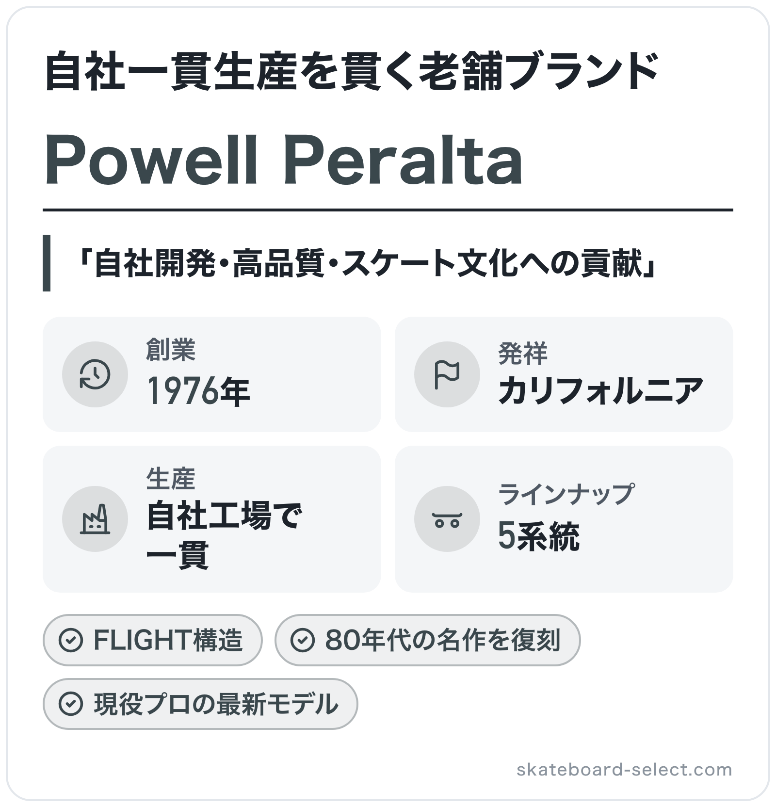 Powell Peraltaのブランド概要の図解: 創業=1976年、発祥=カリフォルニア、生産=自社工場で一貫、ラインナップ=5系統