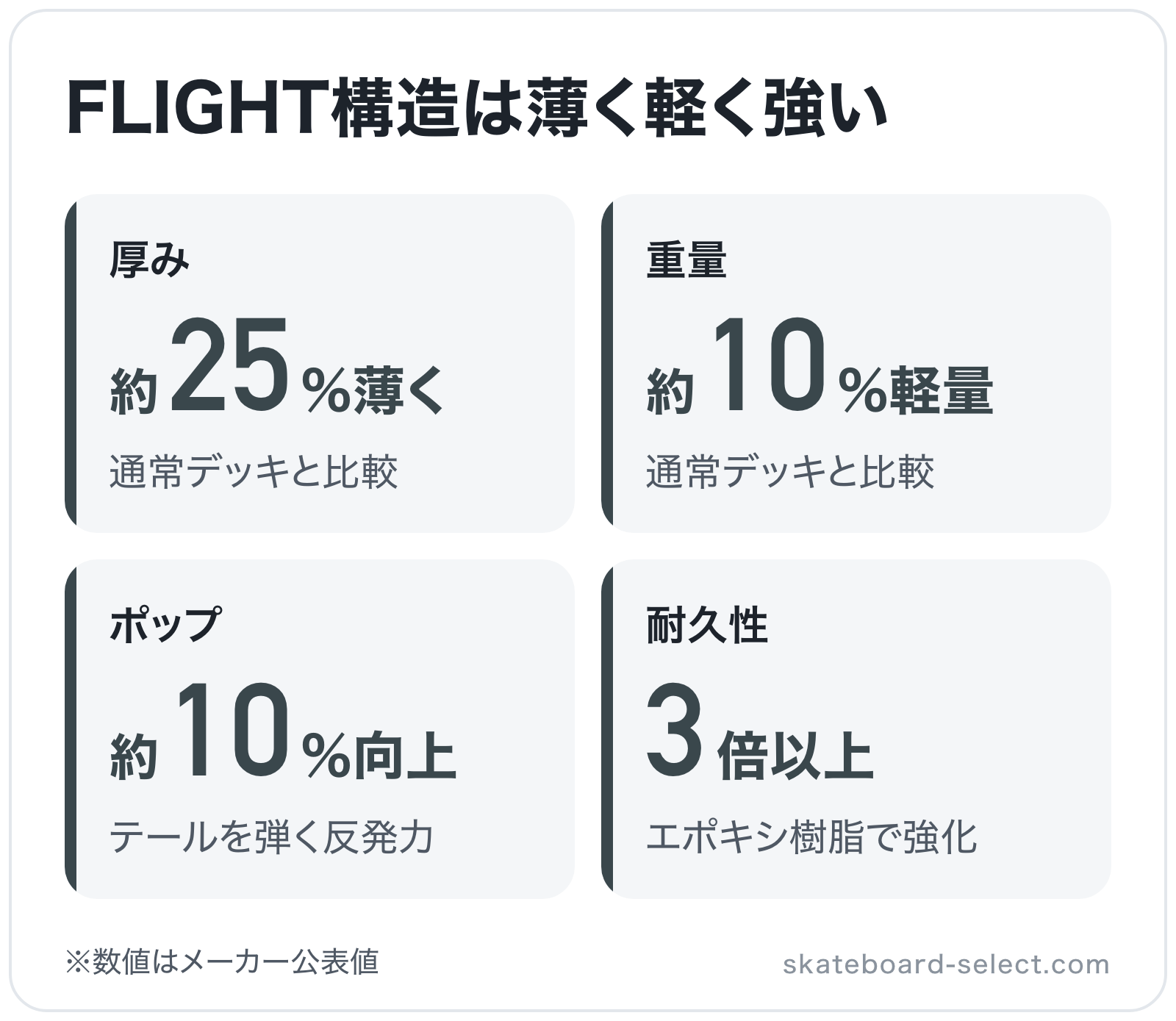 FLIGHT構造は薄く軽く強いの図解: 厚み約25%薄く、重量約10%軽量、ポップ約10%向上、耐久性3倍以上