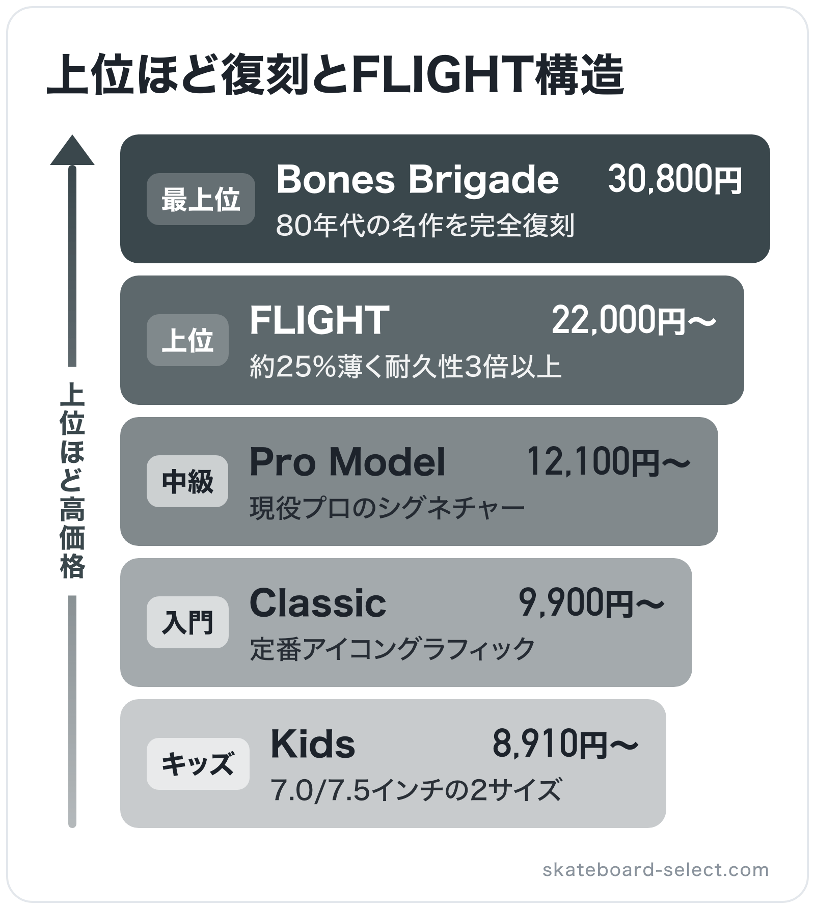 上位ほど復刻とFLIGHT構造の図解（上位から）: Bones Brigade > FLIGHT > Pro Model > Classic > Kids