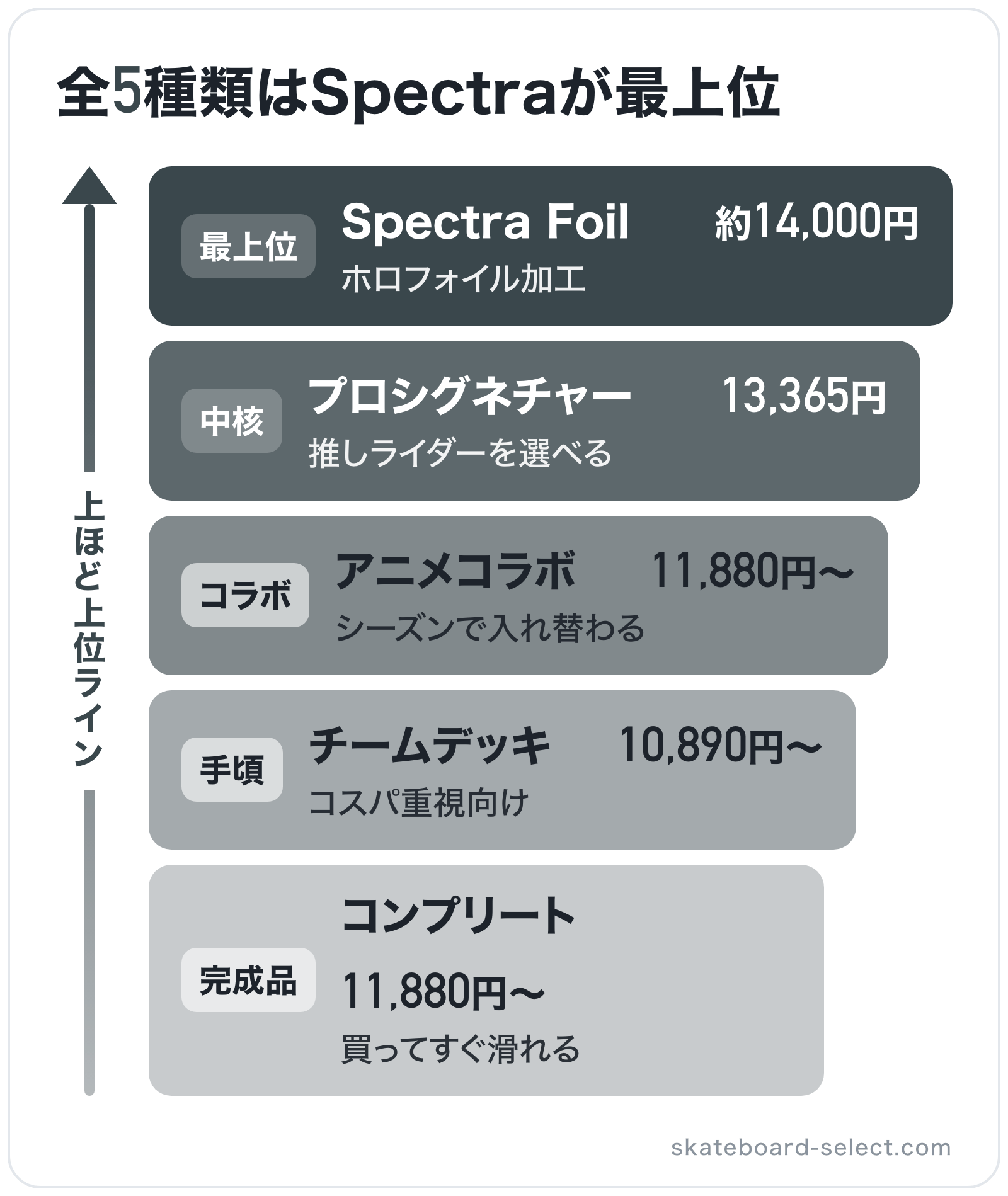全5種類はSpectraが最上位の図解（上位から）: Spectra Foil > プロシグネチャー > アニメコラボ > チームデッキ > コンプリート