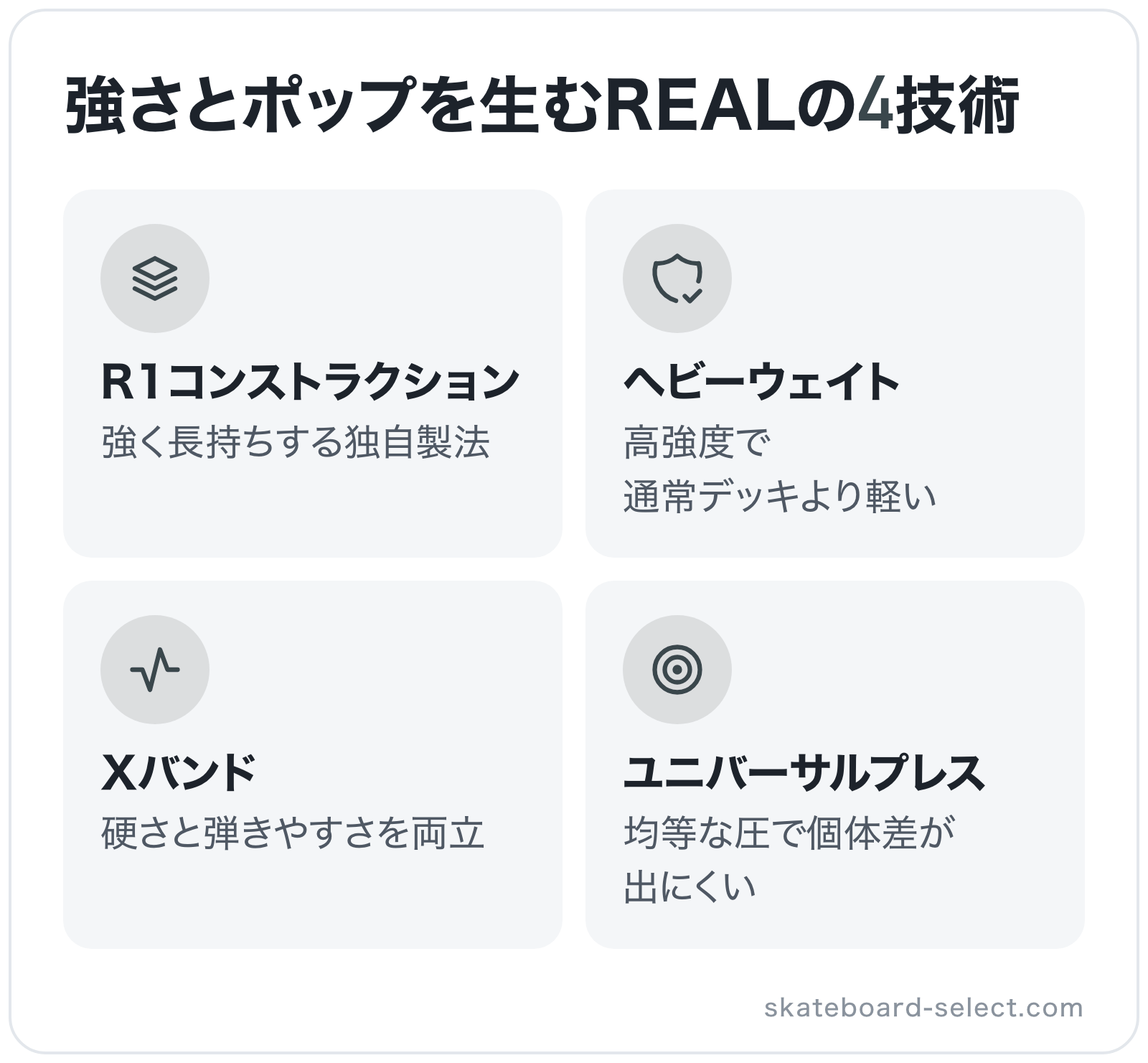 強さとポップを生むREALの4技術の図解: R1コンストラクション、ヘビーウェイト、Xバンド、ユニバーサルプレス