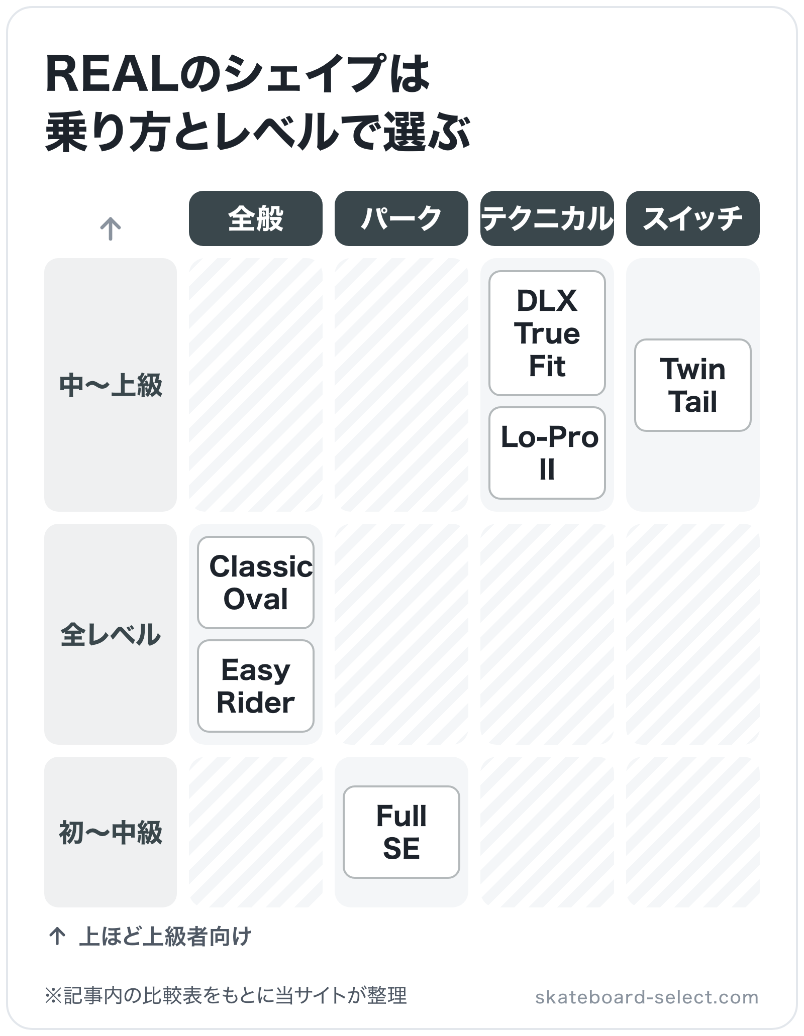 REALのシェイプは乗り方とレベルで選ぶの図解（横=向いている乗り方、縦=おすすめ対象）: Classic Oval、Easy Rider、Full SE、DLX True Fit、Lo-Pro II、Twin Tail