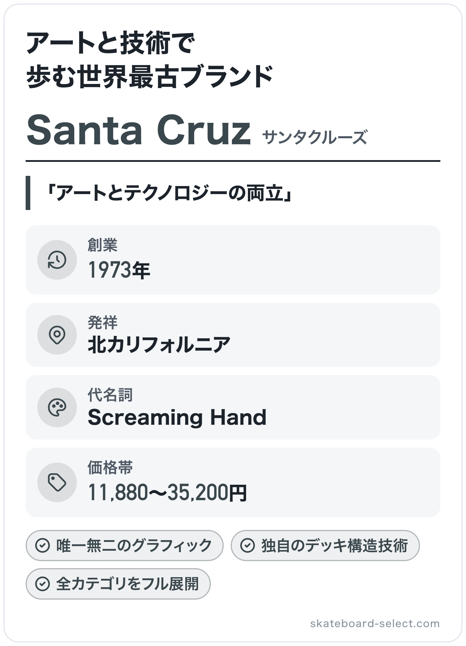 Santa Cruzのブランド概要の図解: 創業=1973年、発祥=北カリフォルニア、代名詞=Screaming Hand、価格帯=11,880〜35,200円