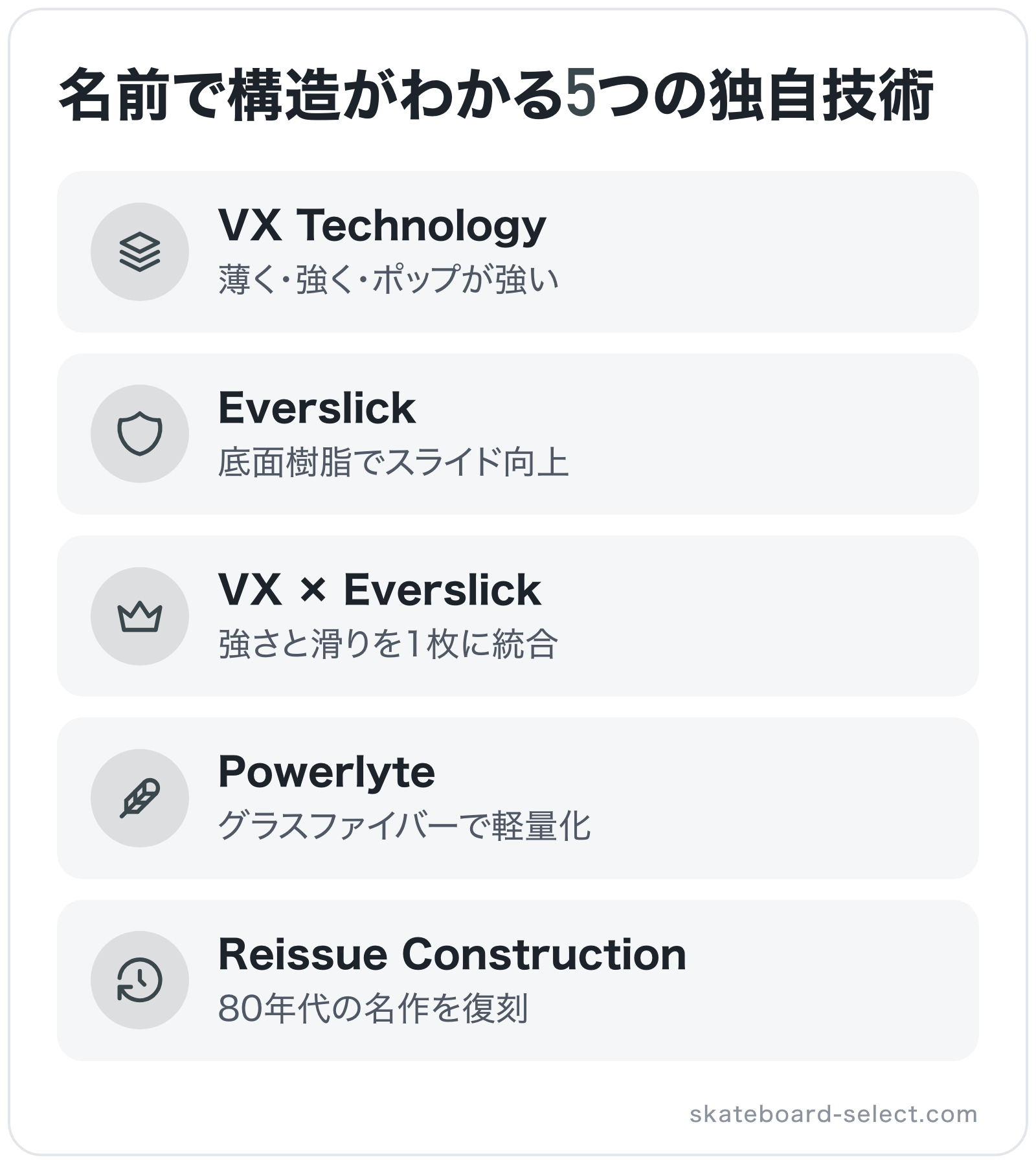 名前で構造がわかる5つの独自技術の図解: VX Technology、Everslick、VX × Everslick、Powerlyte、Reissue Construction
