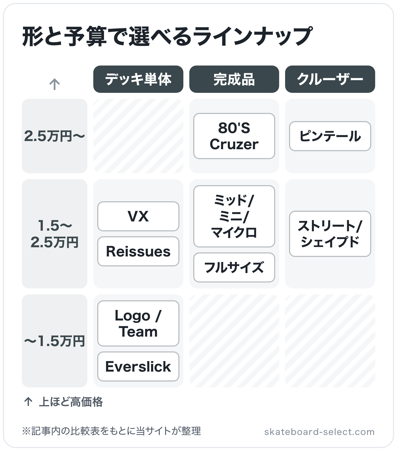 形と予算で選べるラインナップの図解(横=製品の形、縦=価格帯): Logo / Team、Everslick、VX、Reissues、ミッド/ミニ/マイクロ、フルサイズ、80'S Cruzer、ストリート/シェイプド、ピンテール