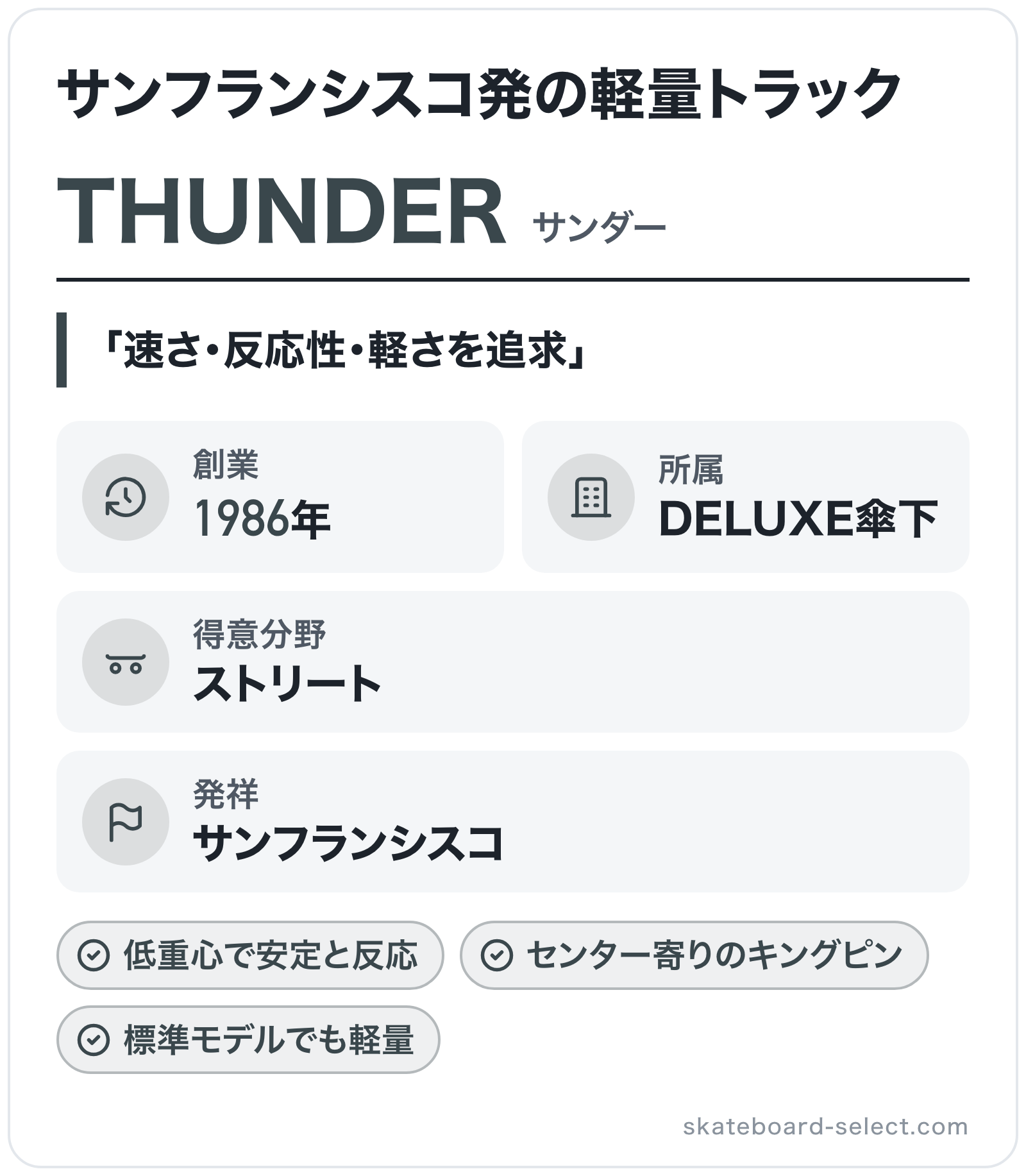 THUNDERのブランド概要の図解: 創業=1986年、発祥=サンフランシスコ、所属=DELUXE傘下、得意分野=ストリート