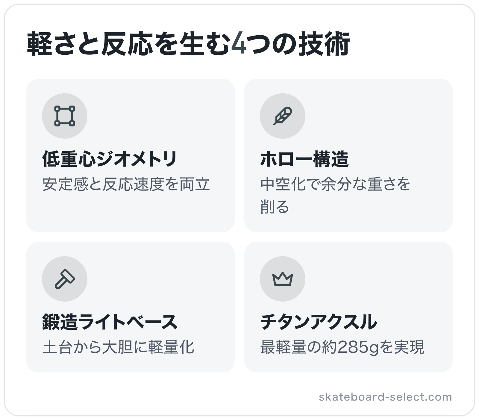 軽さと反応を生む4つの技術の図解: 低重心ジオメトリ、ホロー構造、鍛造ライトベース、チタンアクスル