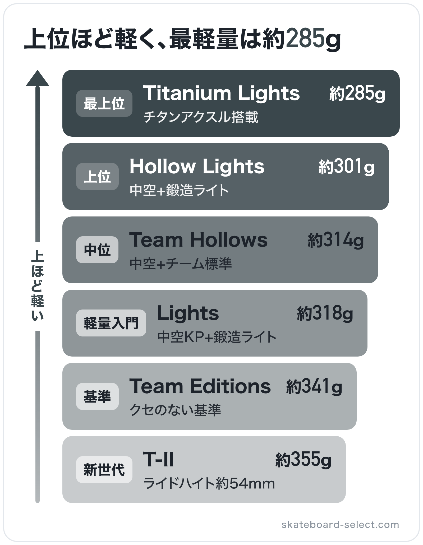 上位ほど軽く、最軽量は約285gの図解（上位から）: Titanium Lights > Hollow Lights > Team Hollows > Lights > Team Editions > T-II