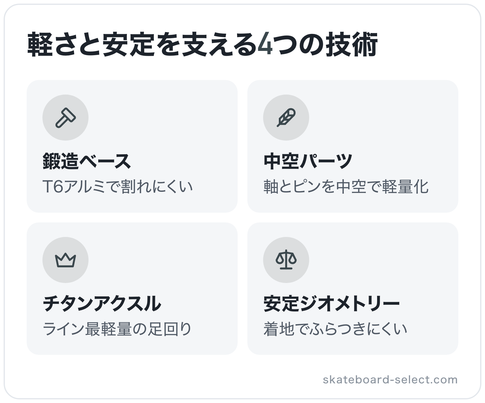 軽さと安定を支える4つの技術の図解: 鍛造ベース、中空パーツ、チタンアクスル、安定ジオメトリー