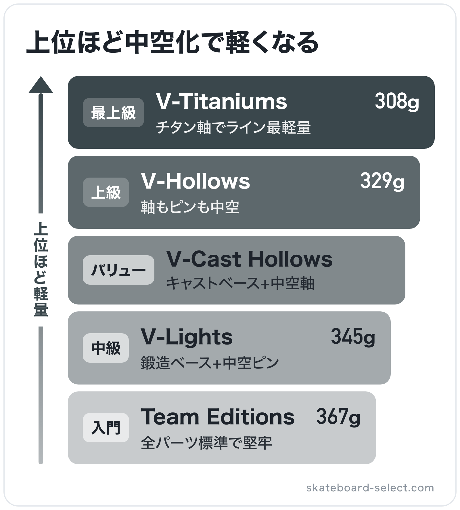 上位ほど中空化で軽くなるの図解(上位から): V-Titaniums > V-Hollows > V-Cast Hollows > V-Lights > Team Editions