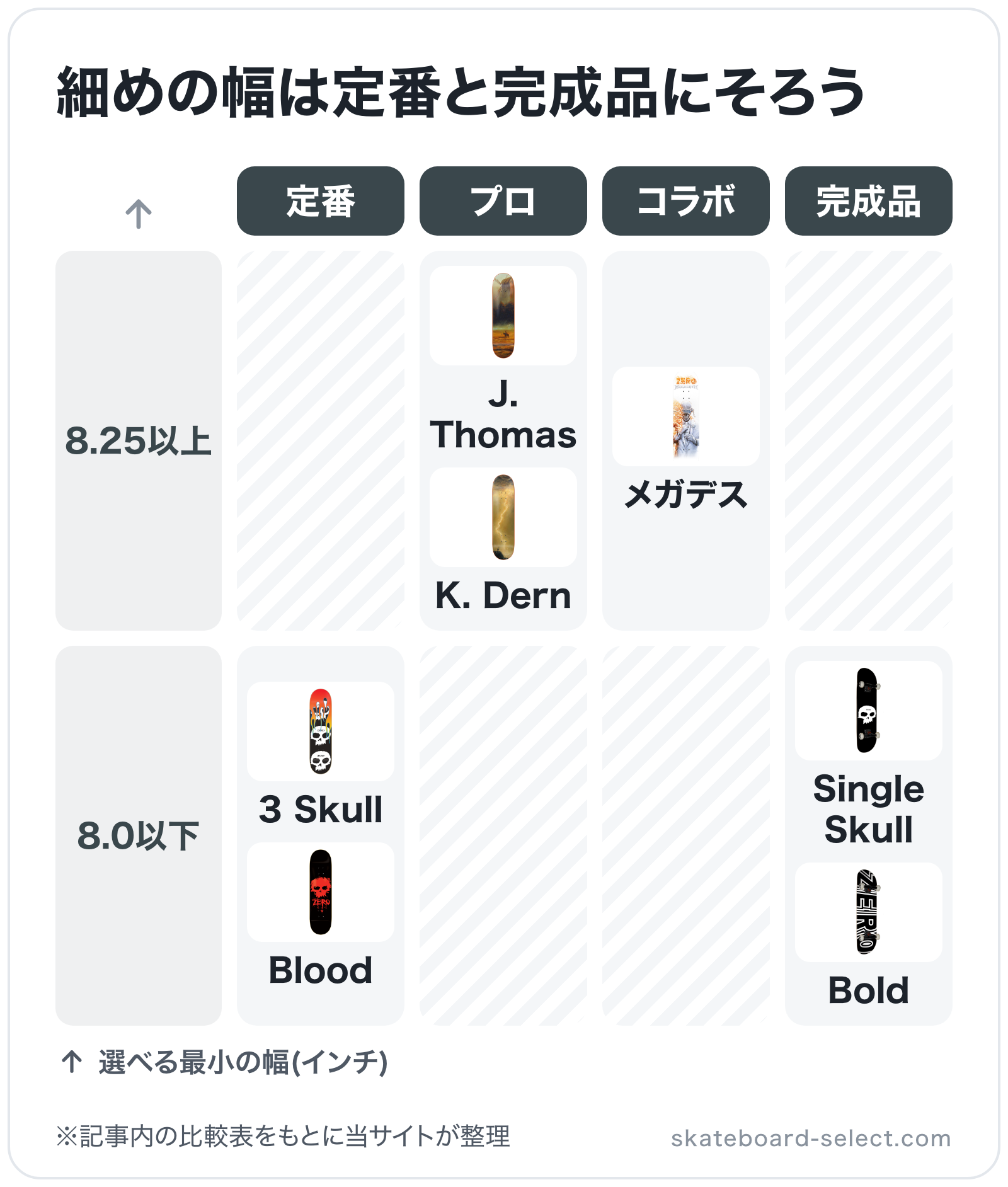 細めの幅は定番と完成品にそろうの図解(横=シリーズ、縦=最小の幅): 3 Skull、Blood、J. Thomas、K. Dern、メガデス、Single Skull、Bold